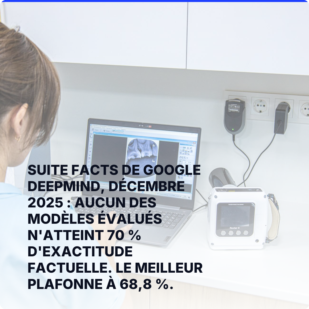 Suite FACTS de Google DeepMind, décembre 2025 : aucun des modèles évalués n'atteint 70 % d'exactitude factuelle. Le meilleur plafonne à 68,8 %.