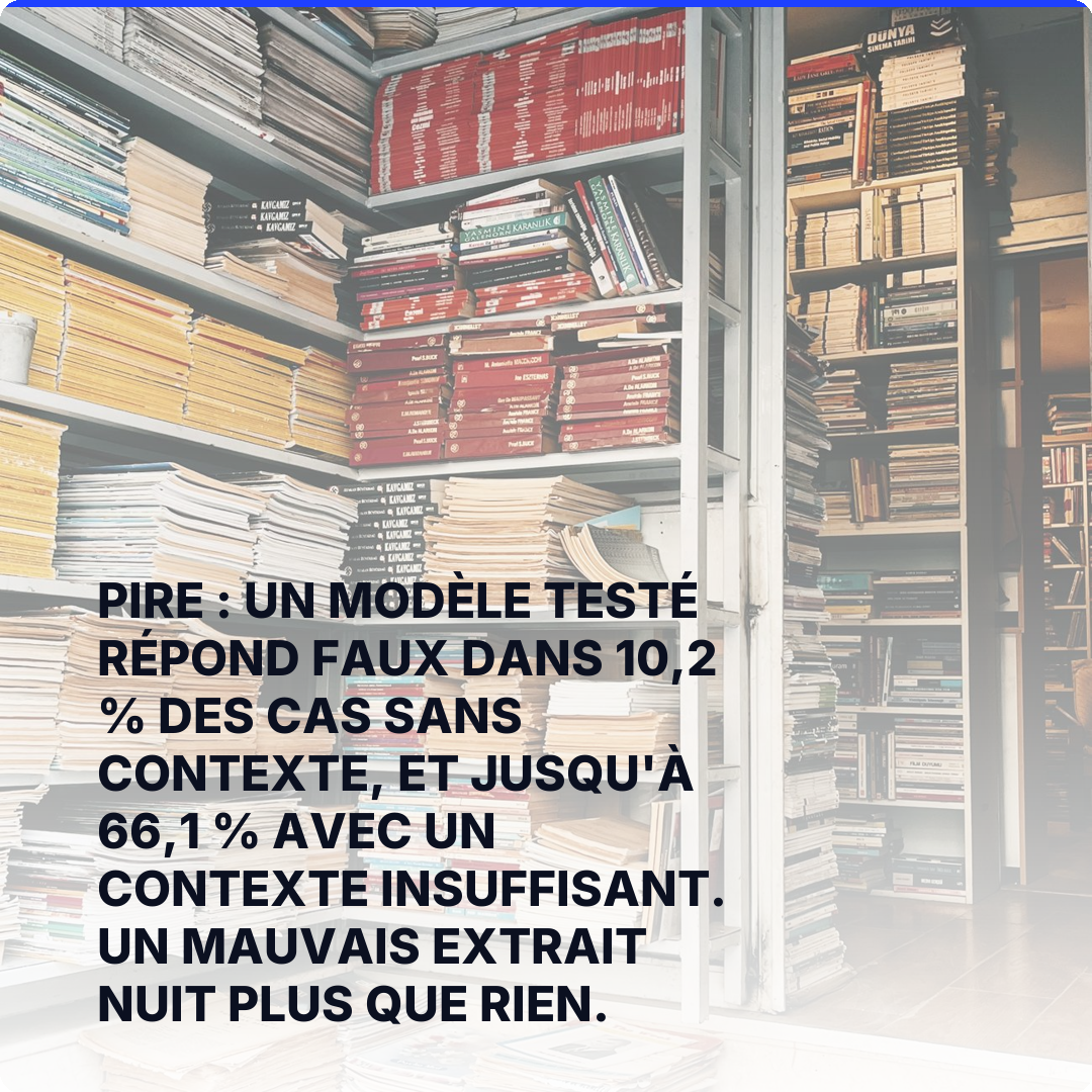 Pire : un modèle testé répond faux dans 10,2 % des cas sans contexte, et jusqu'à 66,1 % avec un contexte insuffisant. Un mauvais extrait nuit plus que rien.