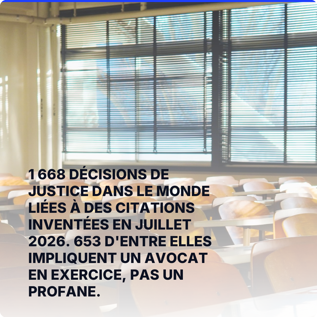 1 668 décisions de justice dans le monde liées à des citations inventées en juillet 2026. 653 d'entre elles impliquent un avocat en exercice, pas un profane.