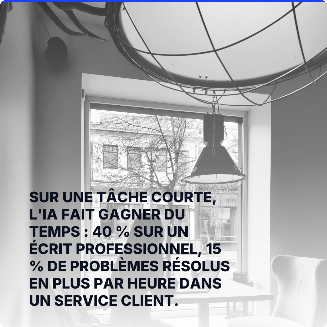 Sur une tâche courte, l'IA fait gagner du temps : 40 % sur un écrit professionnel, 15 % de problèmes résolus en plus par heure dans un service client.