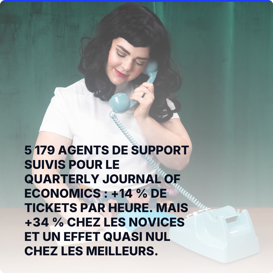 5 179 agents de support suivis pour le Quarterly Journal of Economics : +14 % de tickets par heure. Mais +34 % chez les novices et un effet quasi nul chez les meilleurs.