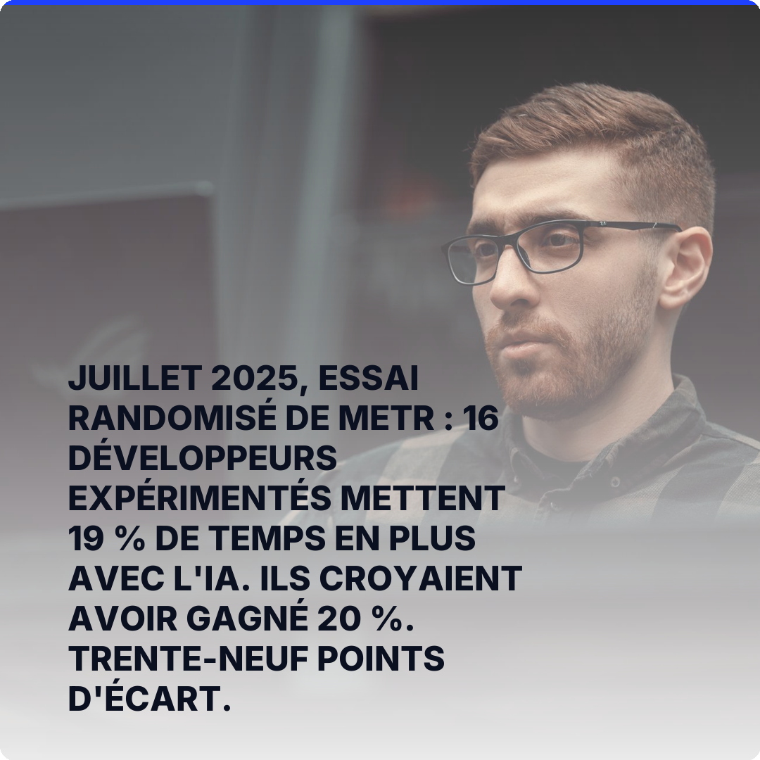 Juillet 2025, essai randomisé de METR : 16 développeurs expérimentés mettent 19 % de temps EN PLUS avec l'IA. Ils croyaient avoir gagné 20 %. Trente-neuf points d'écart.