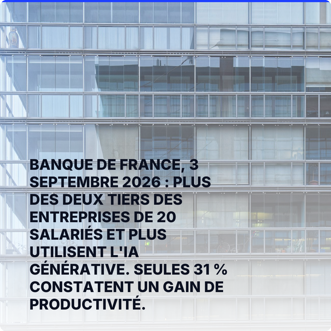 Banque de France, 3 septembre 2026 : plus des deux tiers des entreprises de 20 salariés et plus utilisent l'IA générative. Seules 31 % constatent un gain de productivité.