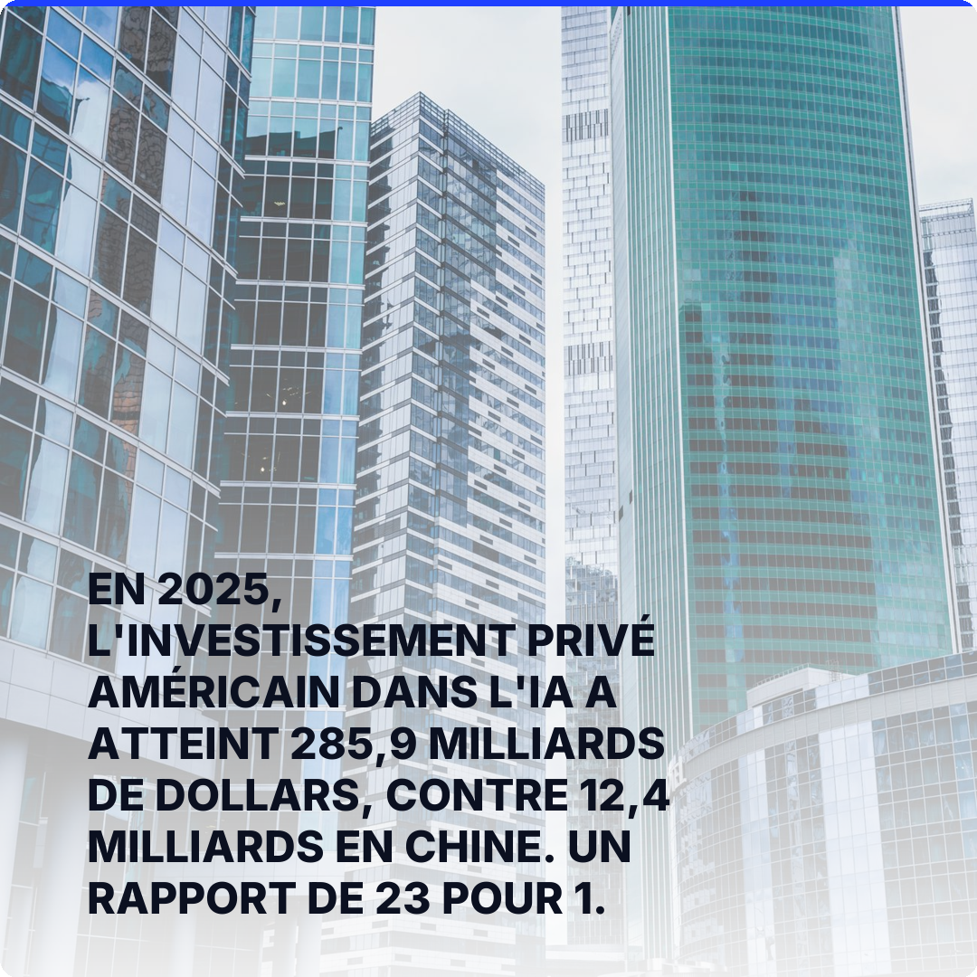 En 2025, l'investissement privé américain dans l'IA a atteint 285,9 milliards de dollars, contre 12,4 milliards en Chine. Un rapport de 23 pour 1.