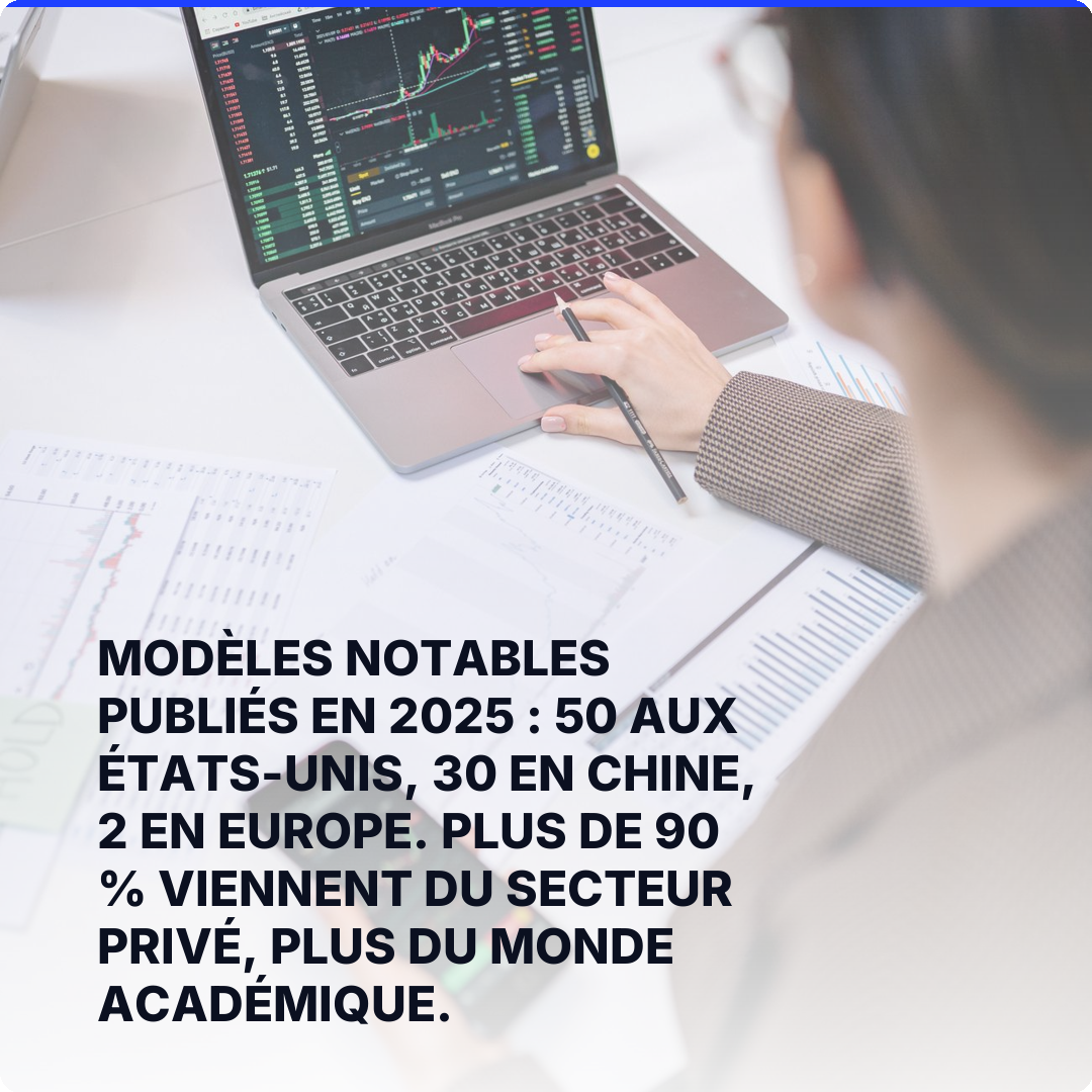 Modèles notables publiés en 2025 : 50 aux États-Unis, 30 en Chine, 2 en Europe. Plus de 90 % viennent du secteur privé, plus du monde académique.