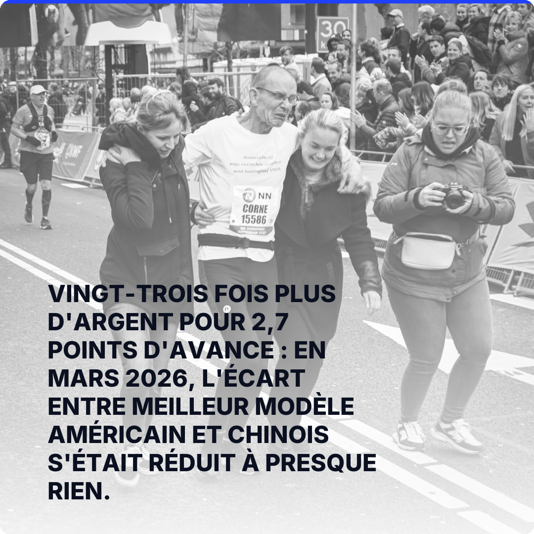 Vingt-trois fois plus d'argent pour 2,7 points d'avance : en mars 2026, l'écart entre meilleur modèle américain et chinois s'était réduit à presque rien.