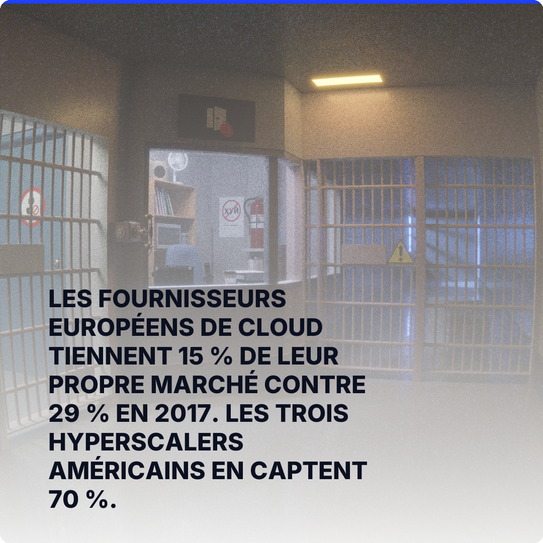 Les fournisseurs européens de cloud tiennent 15 % de leur propre marché contre 29 % en 2017. Les trois hyperscalers américains en captent 70 %.