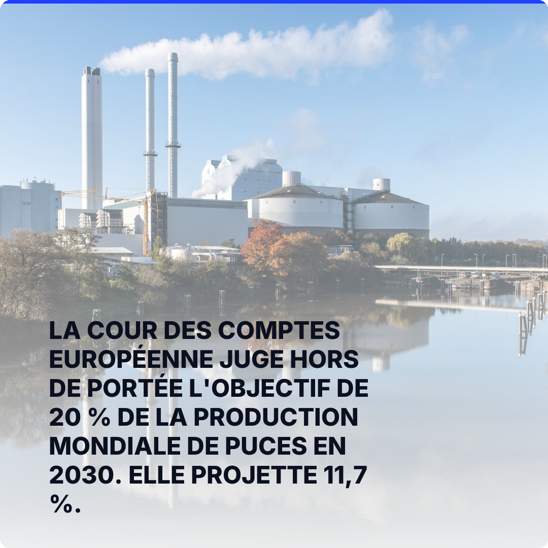 La Cour des comptes européenne juge hors de portée l'objectif de 20 % de la production mondiale de puces en 2030. Elle projette 11,7 %.