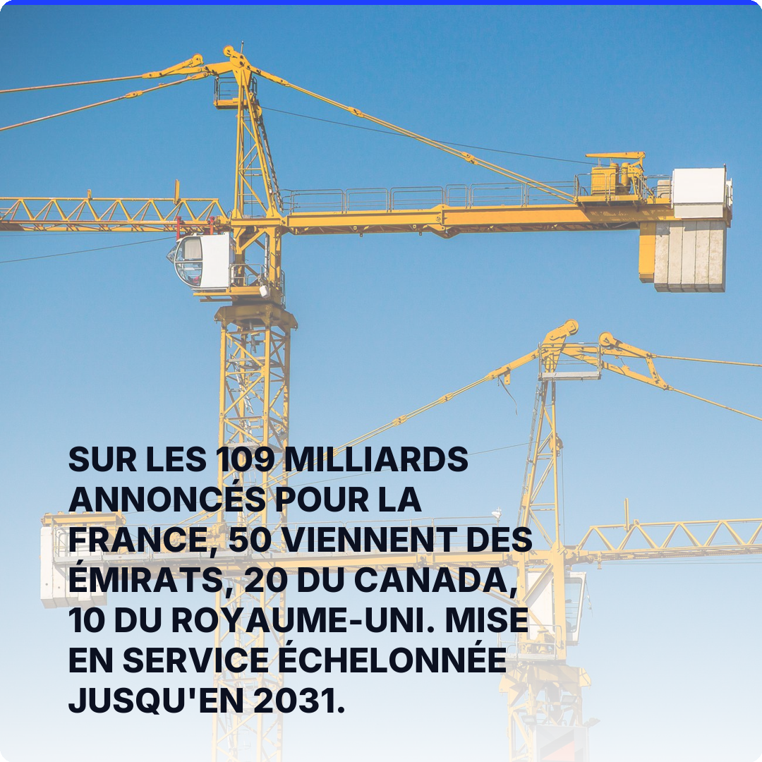 Sur les 109 milliards annoncés pour la France, 50 viennent des Émirats, 20 du Canada, 10 du Royaume-Uni. Mise en service échelonnée jusqu'en 2031.