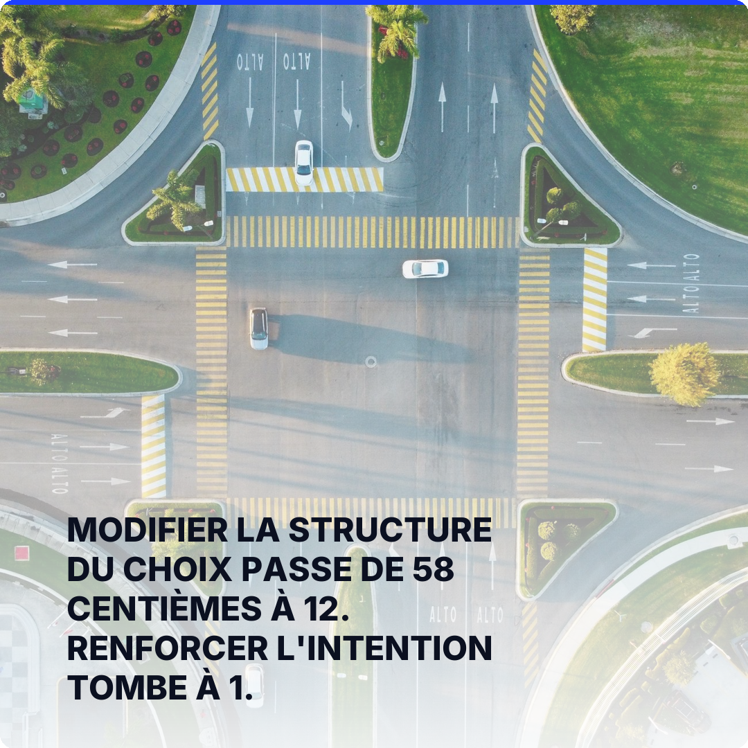 Modifier la structure du choix passe de 58 centièmes à 12. Renforcer l'intention tombe à 1.