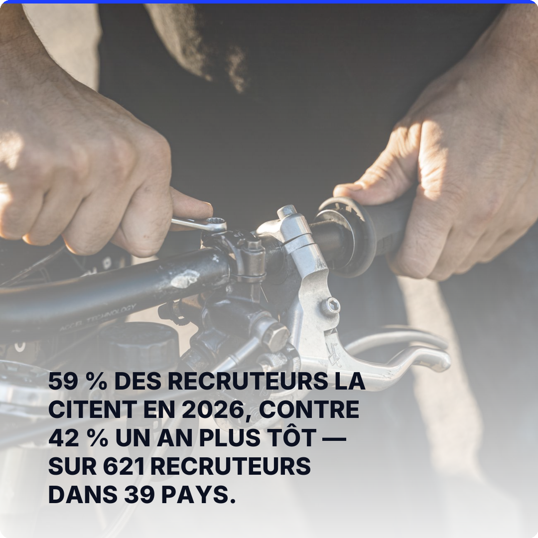 59 % des recruteurs la citent en 2026, contre 42 % un an plus tôt — sur 621 recruteurs dans 39 pays.