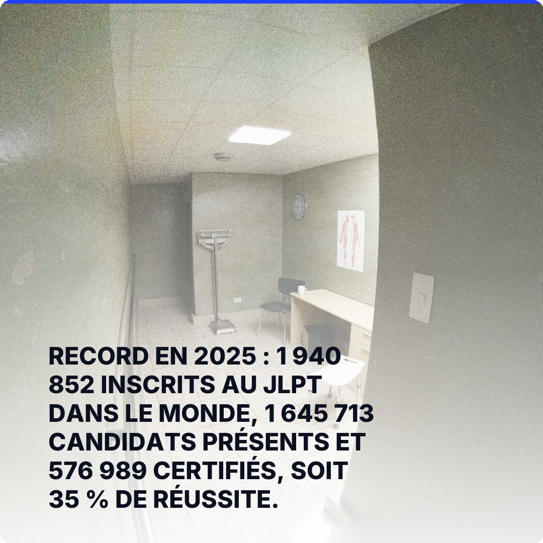 Record en 2025 : 1 940 852 inscrits au JLPT dans le monde, 1 645 713 candidats présents et 576 989 certifiés, soit 35 % de réussite.