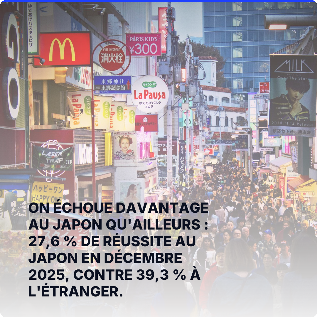 On échoue davantage au Japon qu'ailleurs : 27,6 % de réussite au Japon en décembre 2025, contre 39,3 % à l'étranger.