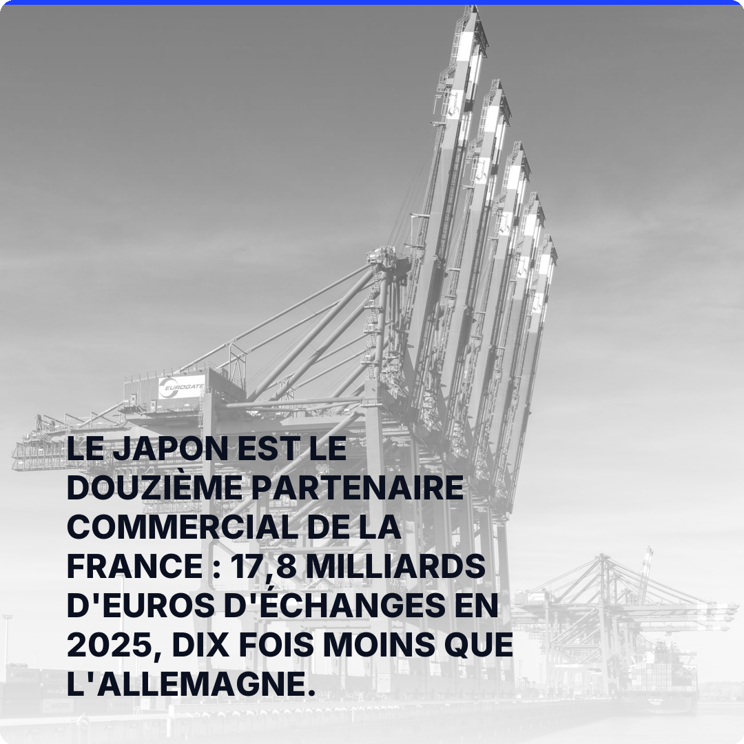 Le Japon est le douzième partenaire commercial de la France : 17,8 milliards d'euros d'échanges en 2025, dix fois moins que l'Allemagne.