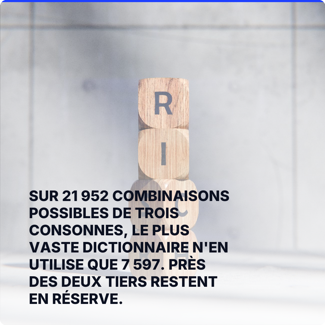 Sur 21 952 combinaisons possibles de trois consonnes, le plus vaste dictionnaire n'en utilise que 7 597. Près des deux tiers restent en réserve.