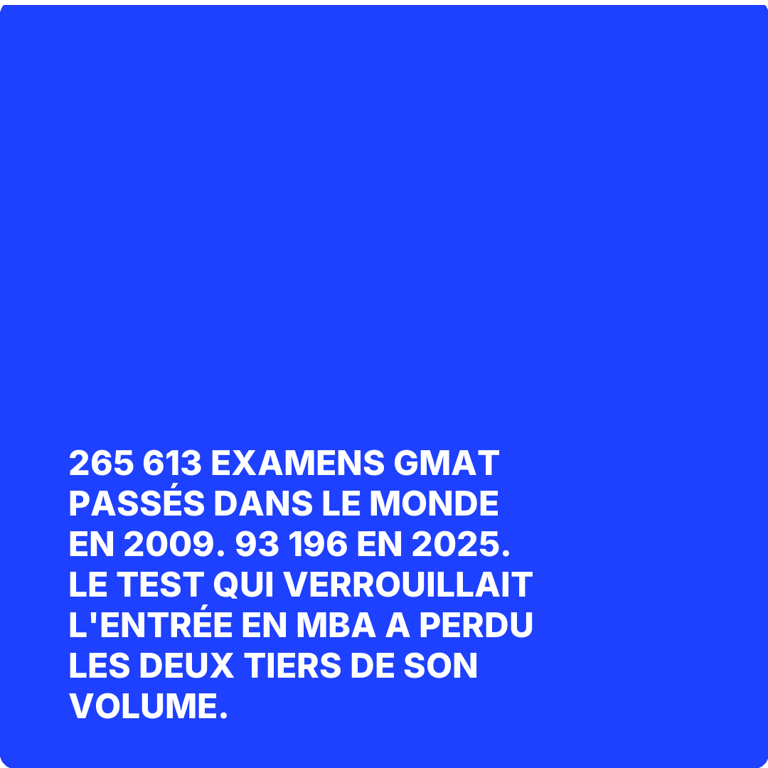 265 613 examens GMAT passés dans le monde en 2009. 93 196 en 2025. Le test qui verrouillait l'entrée en MBA a perdu les deux tiers de son volume.