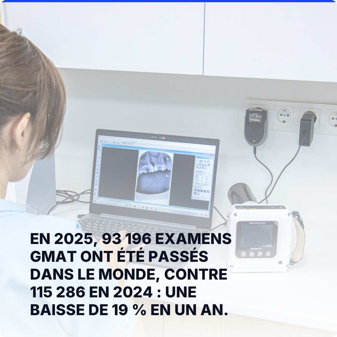 En 2025, 93 196 examens GMAT ont été passés dans le monde, contre 115 286 en 2024 : une baisse de 19 % en un an.