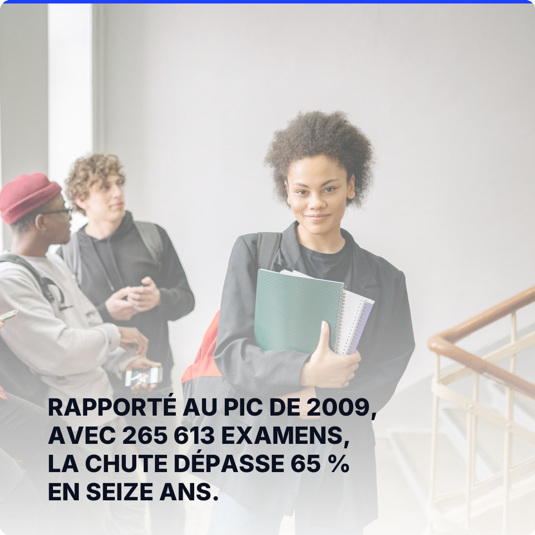 Rapporté au pic de 2009, avec 265 613 examens, la chute dépasse 65 % en seize ans.