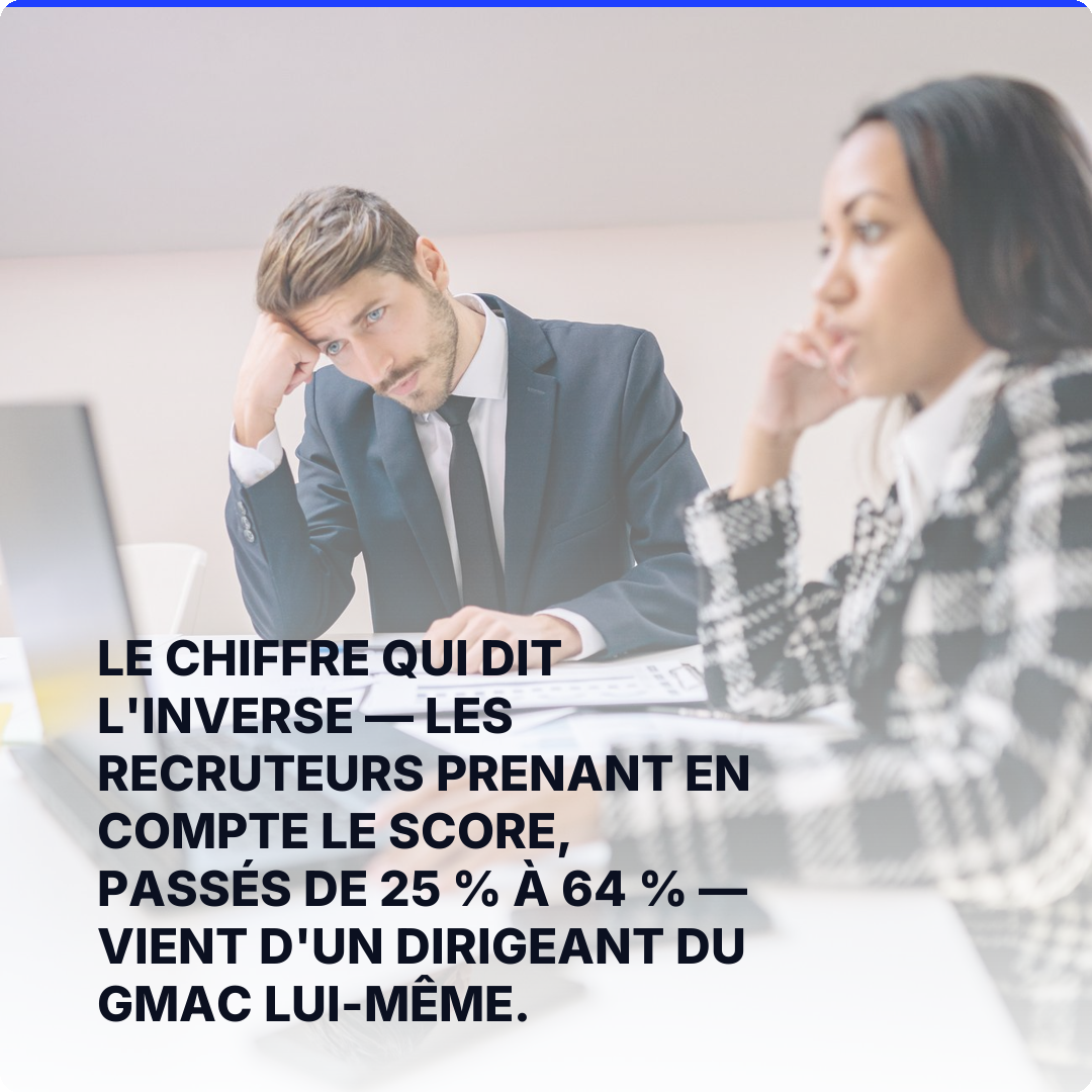 Le chiffre qui dit l'inverse — les recruteurs prenant en compte le score, passés de 25 % à 64 % — vient d'un dirigeant du GMAC lui-même.