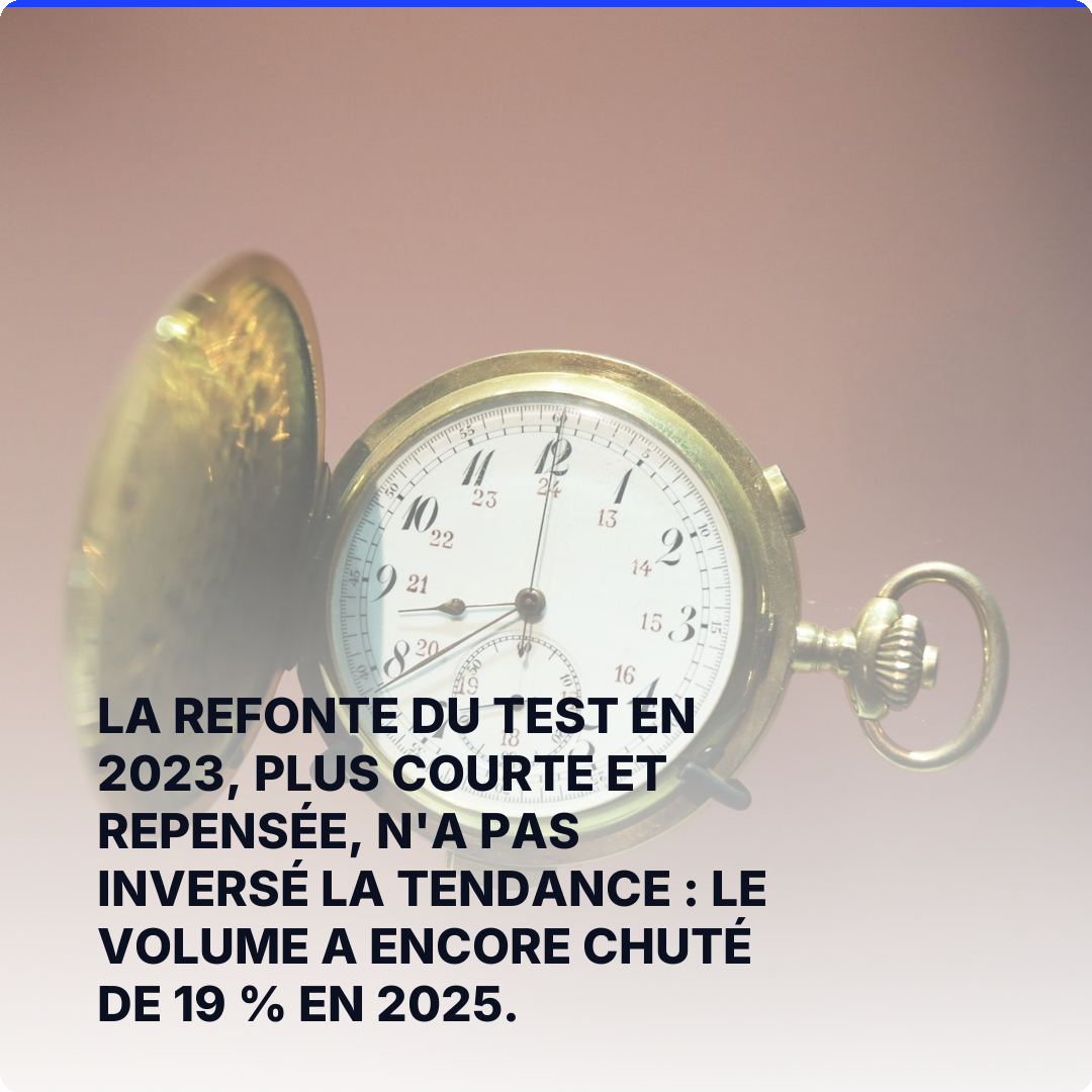 La refonte du test en 2023, plus courte et repensée, n'a pas inversé la tendance : le volume a encore chuté de 19 % en 2025.