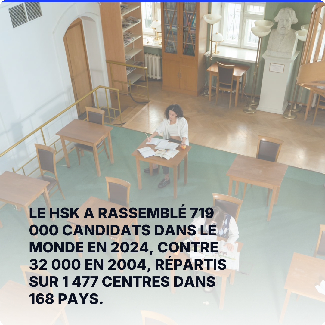 Le HSK a rassemblé 719 000 candidats dans le monde en 2024, contre 32 000 en 2004, répartis sur 1 477 centres dans 168 pays.