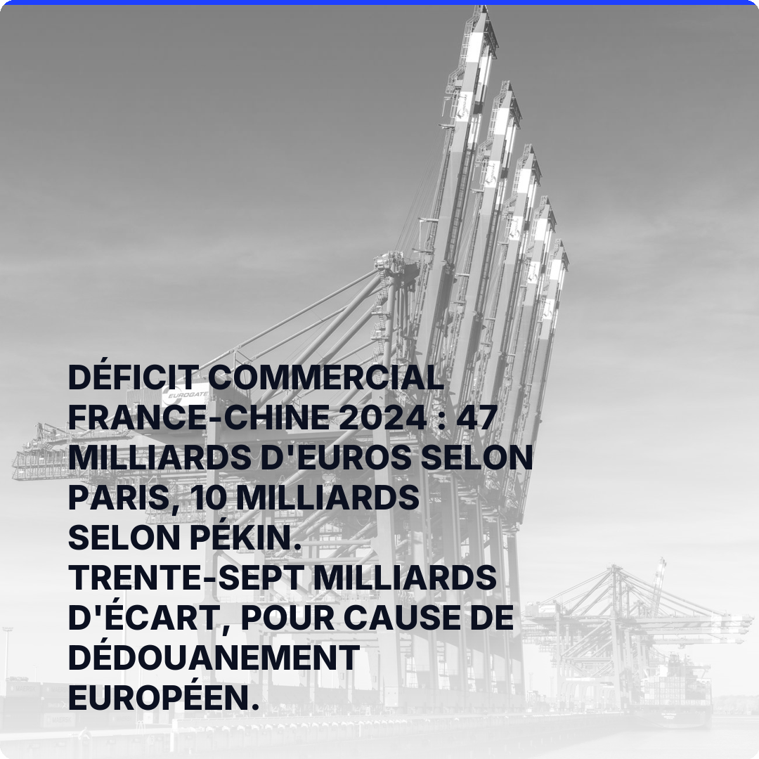 Déficit commercial France-Chine 2024 : 47 milliards d'euros selon Paris, 10 milliards selon Pékin. Trente-sept milliards d'écart, pour cause de dédouanement européen.