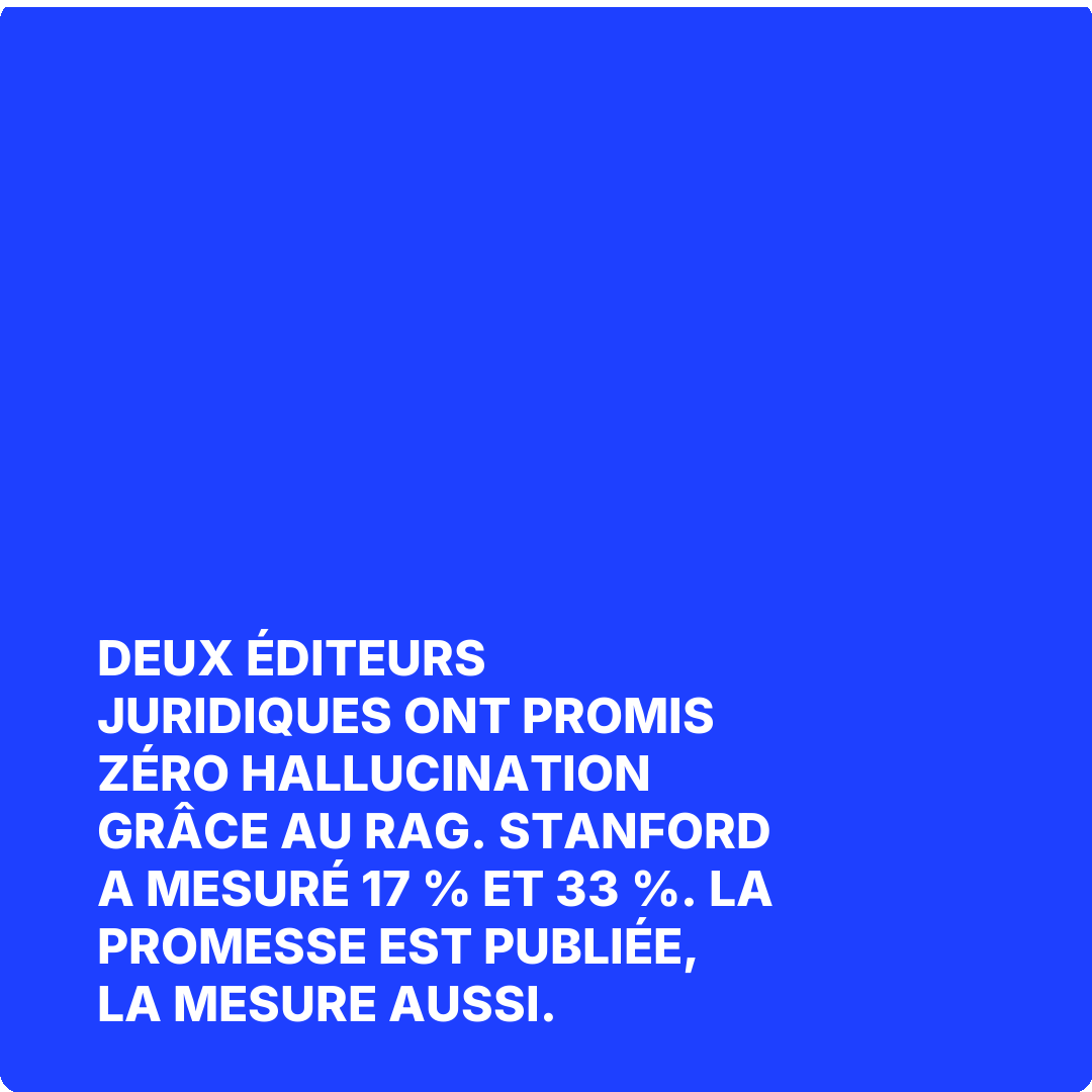 Deux éditeurs juridiques ont promis zéro hallucination grâce au RAG. Stanford a mesuré 17 % et 33 %. La promesse est publiée, la mesure aussi.