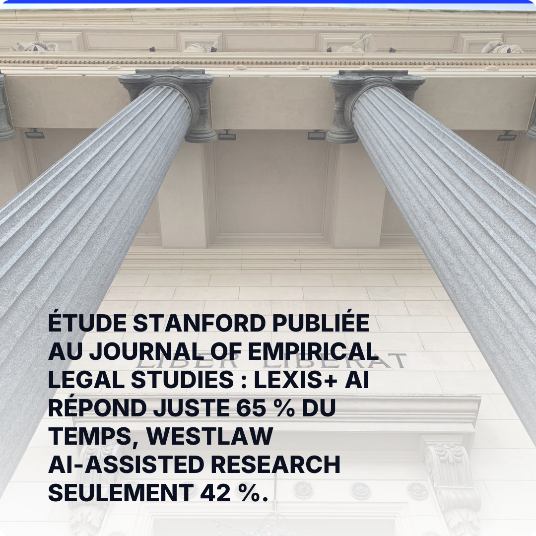 Étude Stanford publiée au Journal of Empirical Legal Studies : Lexis+ AI répond juste 65 % du temps, Westlaw AI-Assisted Research seulement 42 %.