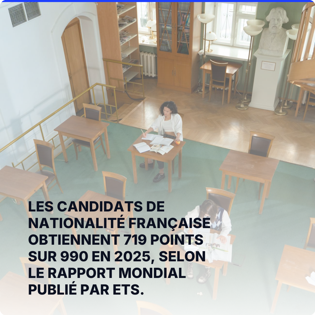 Les candidats de nationalité française obtiennent 719 points sur 990 en 2025, selon le rapport mondial publié par ETS.