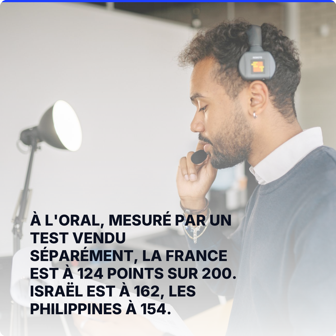 À l'oral, mesuré par un test vendu séparément, la France est à 124 points sur 200. Israël est à 162, les Philippines à 154.