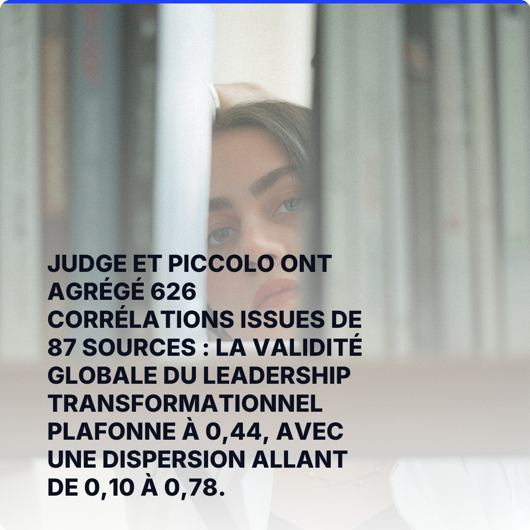 Judge et Piccolo ont agrégé 626 corrélations issues de 87 sources : la validité globale du leadership transformationnel plafonne à 0,44, avec une dispersion allant de 0,10 à 0,78.