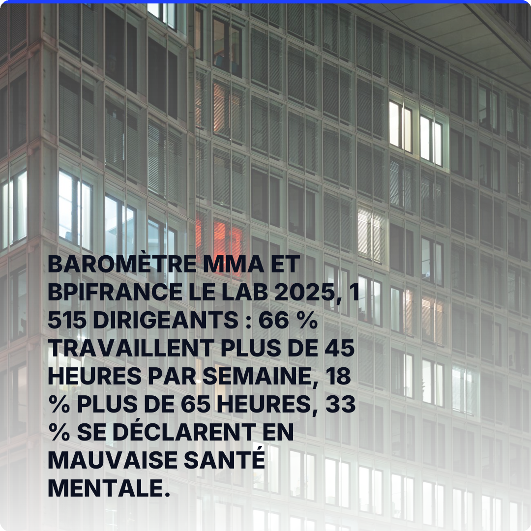 Baromètre MMA et Bpifrance Le Lab 2025, 1 515 dirigeants : 66 % travaillent plus de 45 heures par semaine, 18 % plus de 65 heures, 33 % se déclarent en mauvaise santé mentale.
