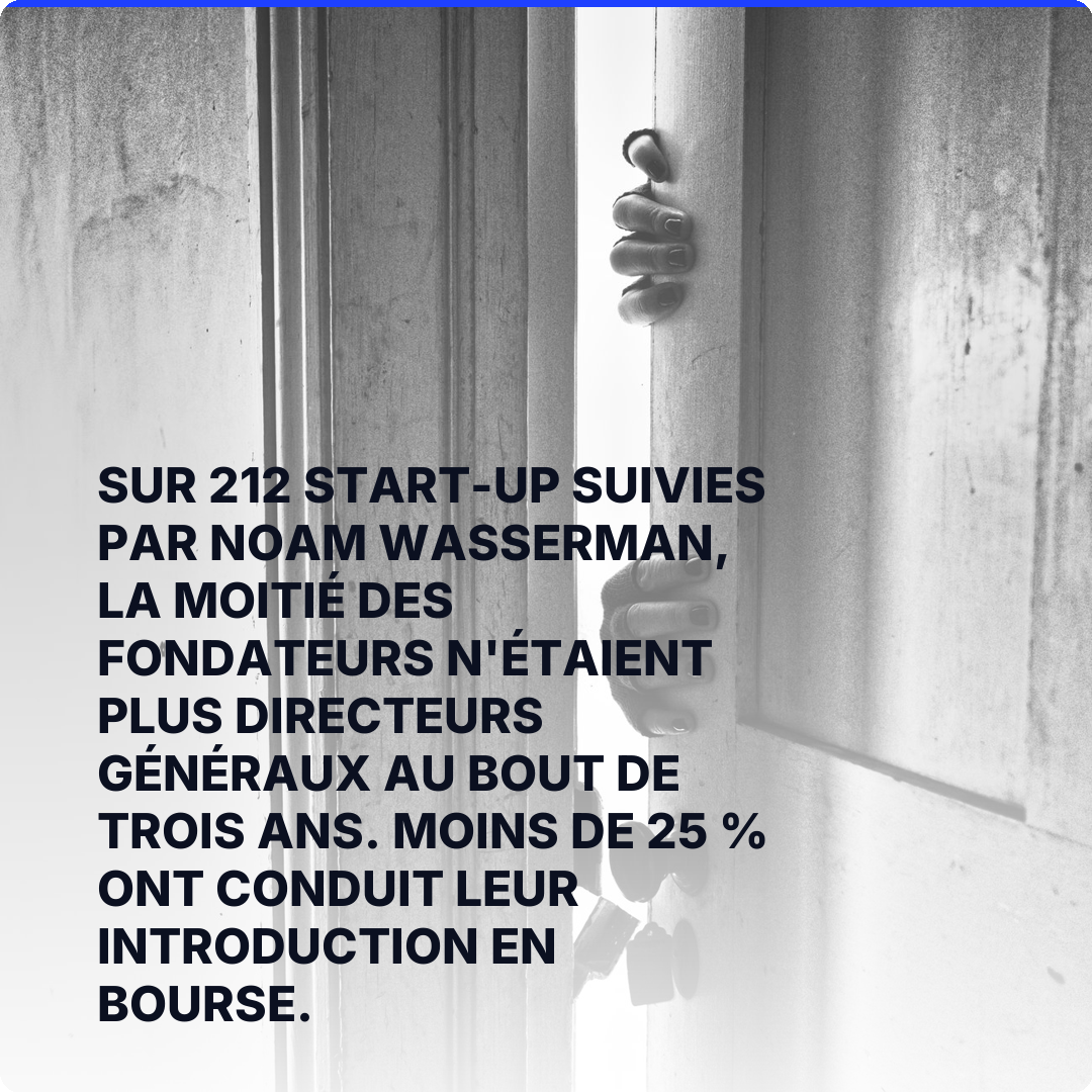 Sur 212 start-up suivies par Noam Wasserman, la moitié des fondateurs n'étaient plus directeurs généraux au bout de trois ans. Moins de 25 % ont conduit leur introduction en bourse.