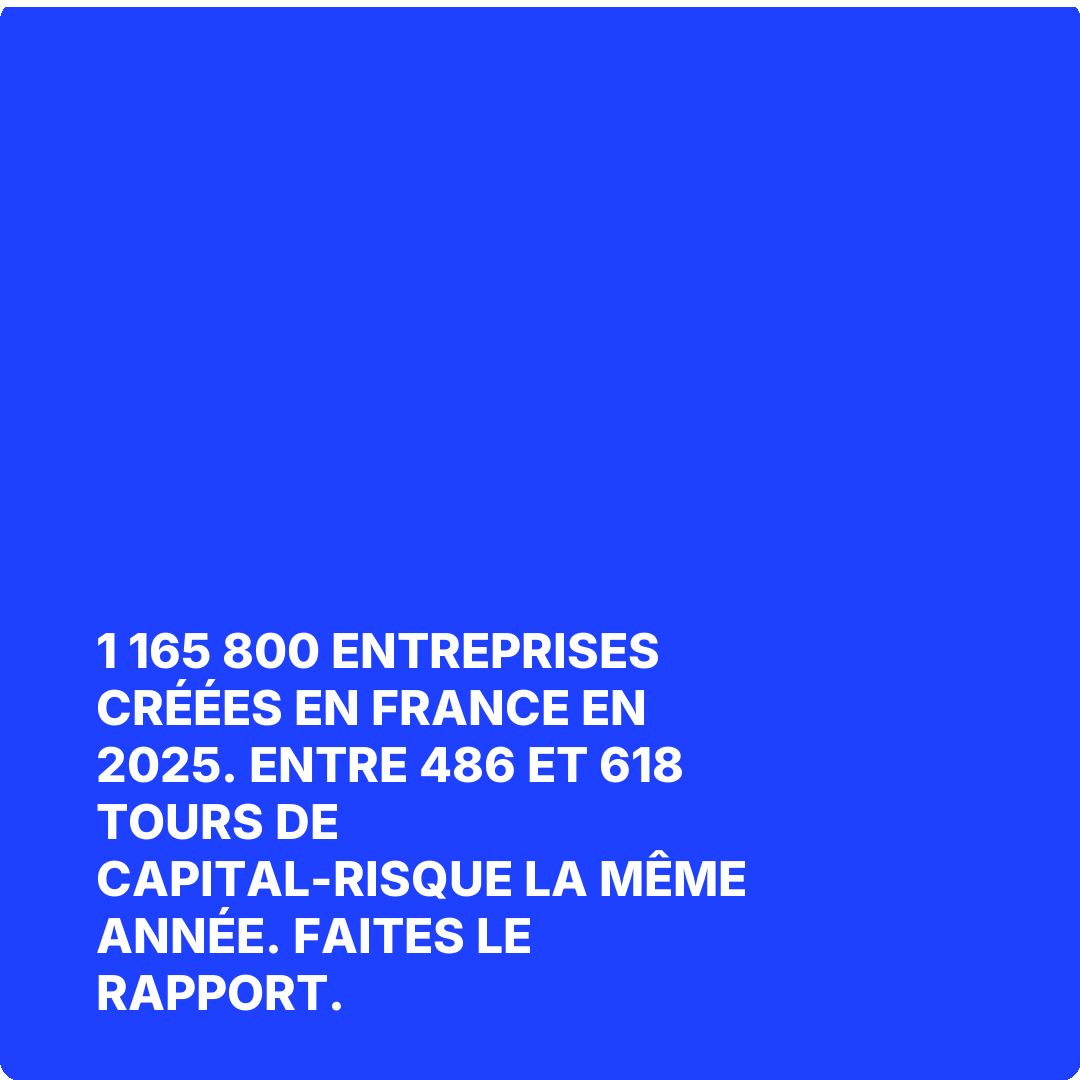 1 165 800 entreprises créées en France en 2025. Entre 486 et 618 tours de capital-risque la même année. Faites le rapport.