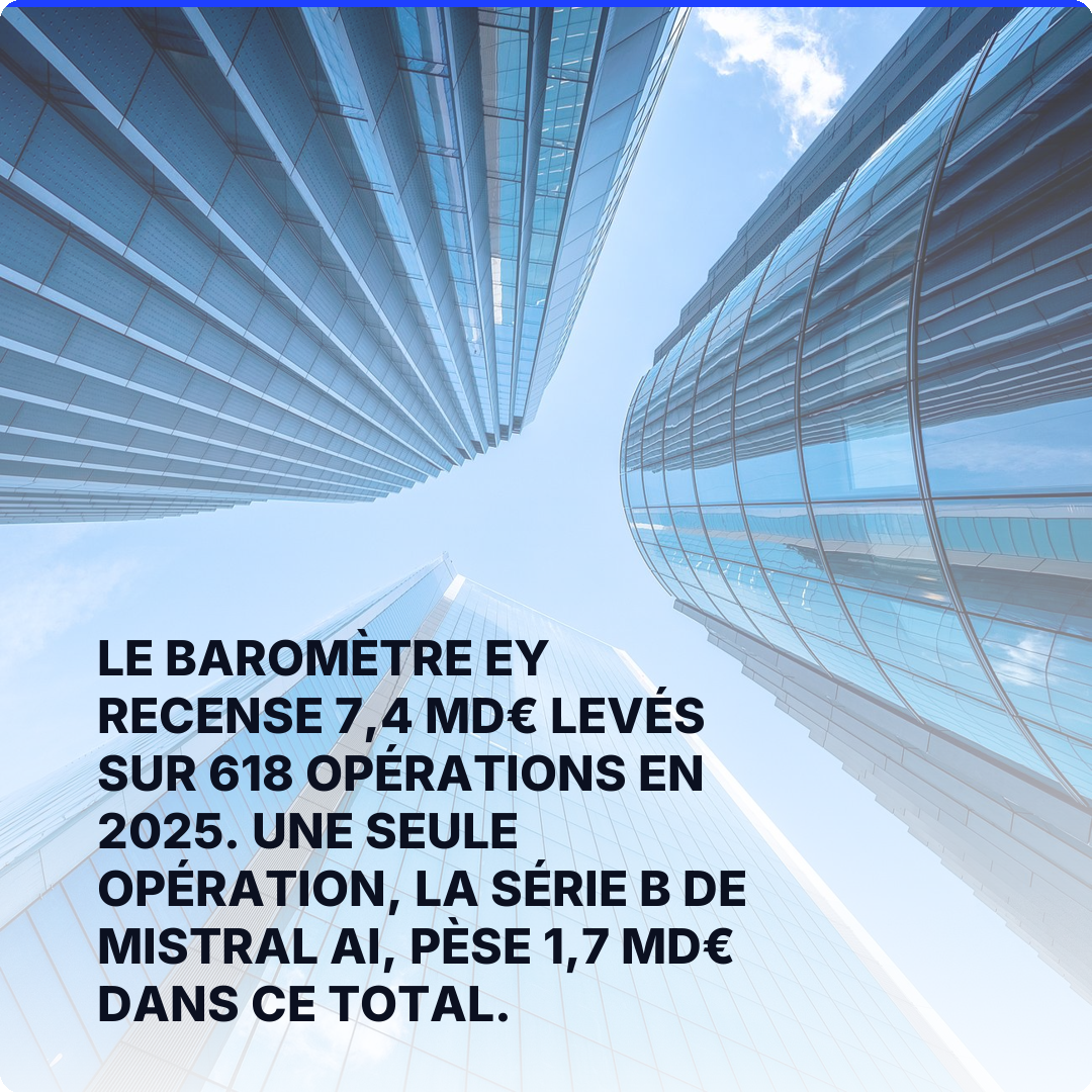 Le baromètre EY recense 7,4 Md€ levés sur 618 opérations en 2025. Une seule opération, la série B de Mistral AI, pèse 1,7 Md€ dans ce total.