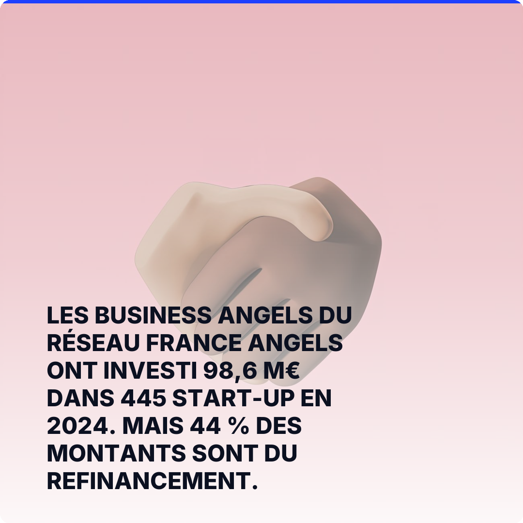 Les business angels du réseau France Angels ont investi 98,6 M€ dans 445 start-up en 2024. Mais 44 % des montants sont du refinancement.