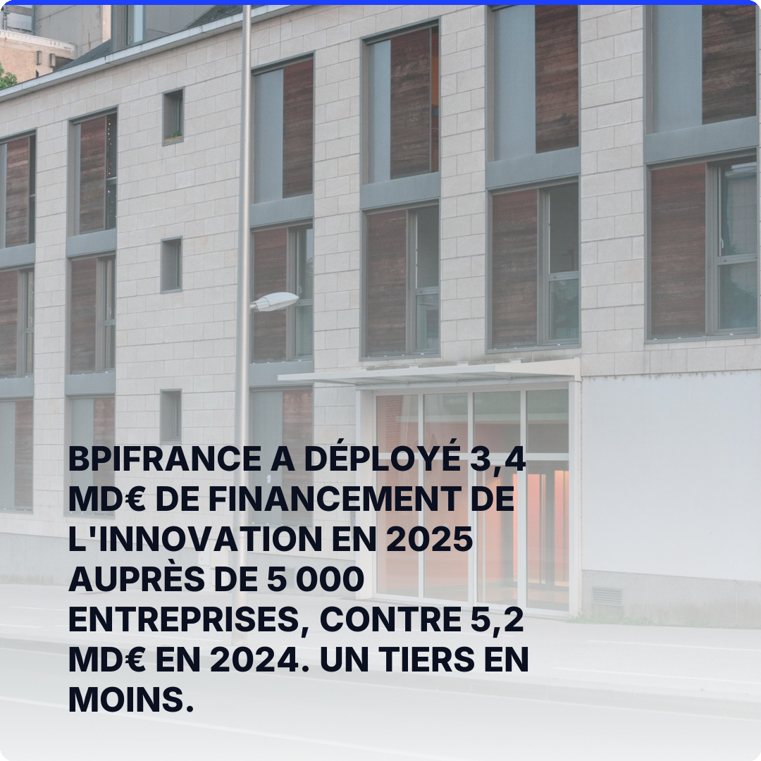 Bpifrance a déployé 3,4 Md€ de financement de l'innovation en 2025 auprès de 5 000 entreprises, contre 5,2 Md€ en 2024. Un tiers en moins.