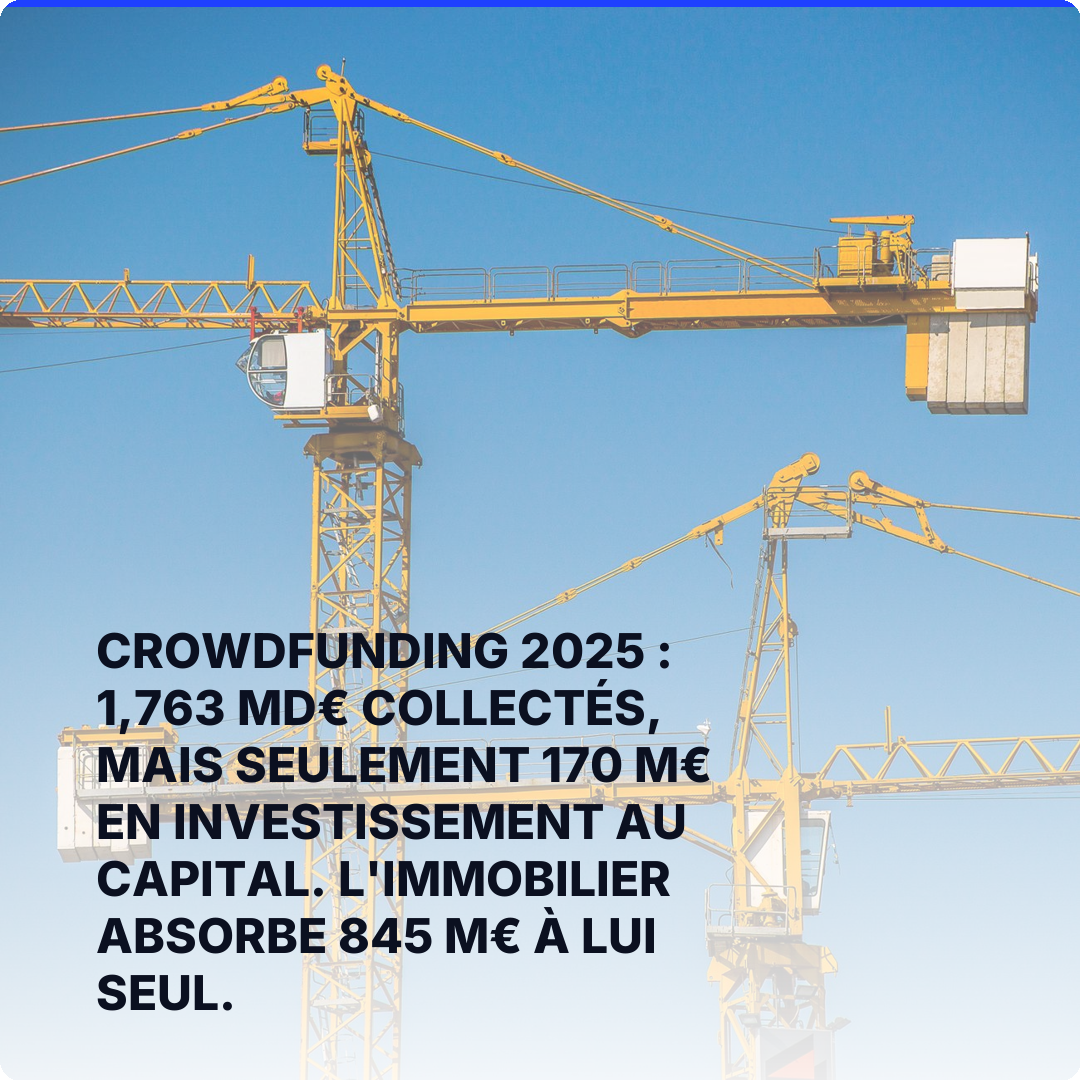 Crowdfunding 2025 : 1,763 Md€ collectés, mais seulement 170 M€ en investissement au capital. L'immobilier absorbe 845 M€ à lui seul.