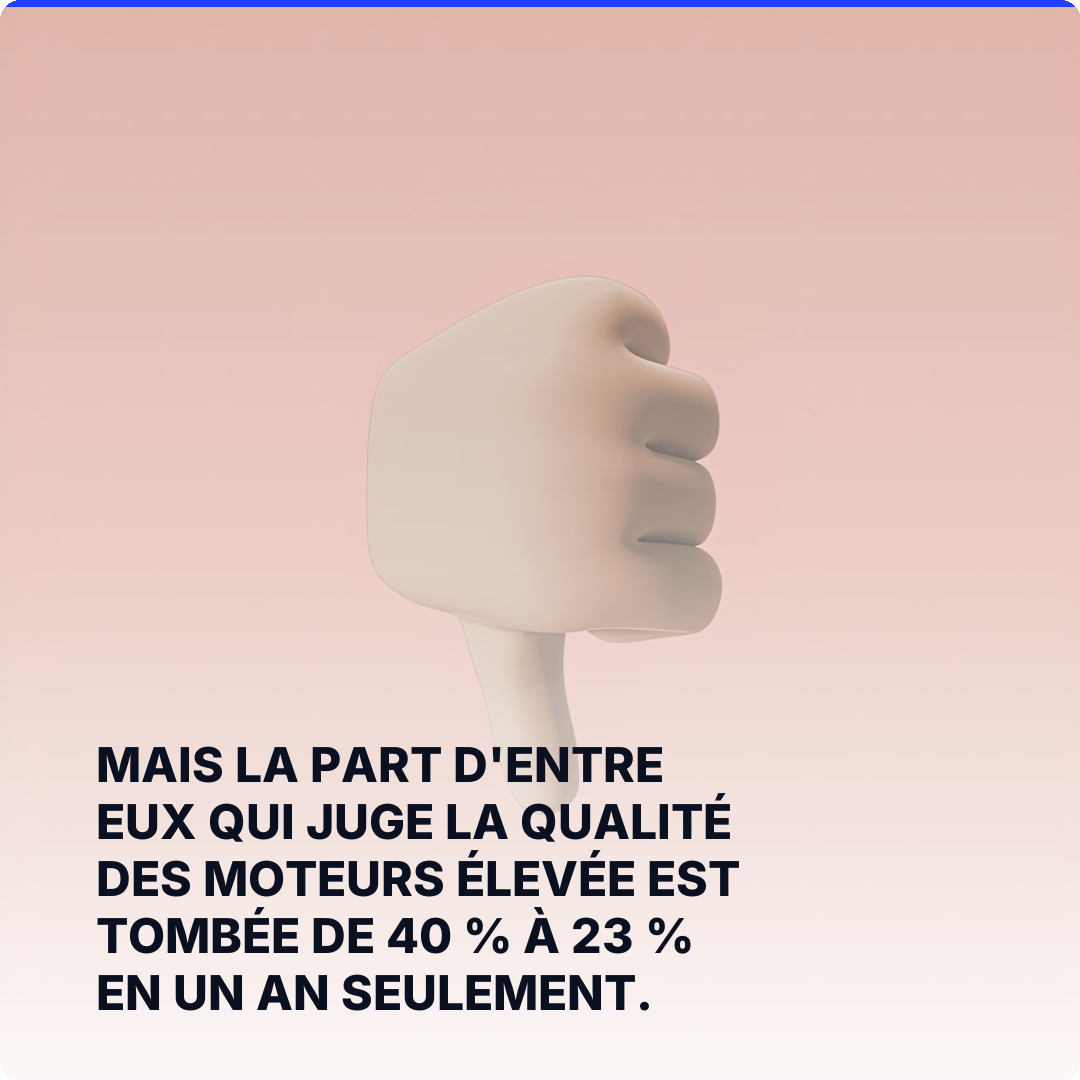 Mais la part d'entre eux qui juge la qualité des moteurs élevée est tombée de 40 % à 23 % en un an seulement.