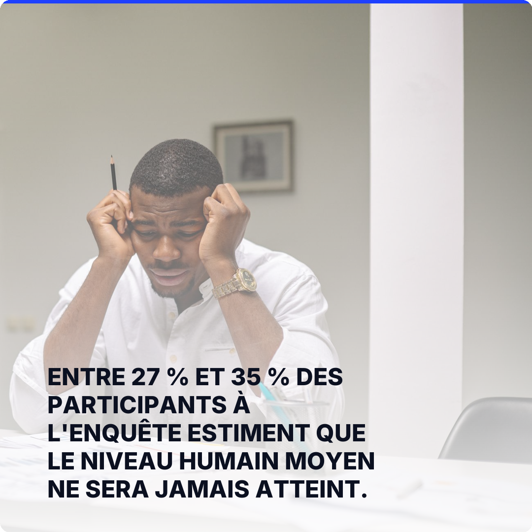 Entre 27 % et 35 % des participants à l'enquête estiment que le niveau humain moyen ne sera jamais atteint.