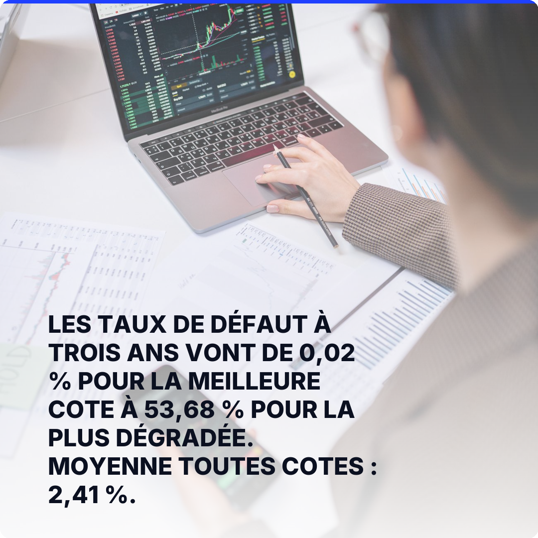 Les taux de défaut à trois ans vont de 0,02 % pour la meilleure cote à 53,68 % pour la plus dégradée. Moyenne toutes cotes : 2,41 %.