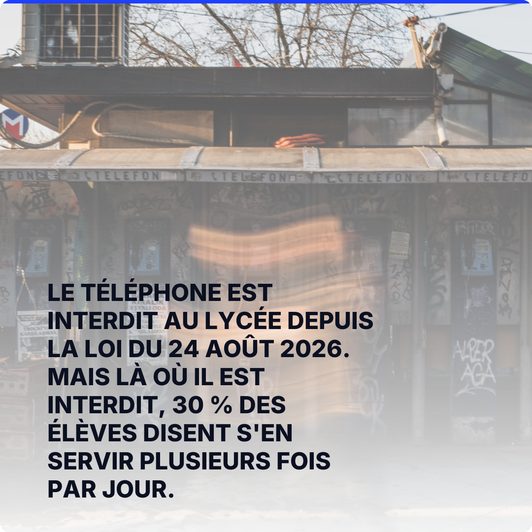 Le téléphone est interdit au lycée depuis la loi du 24 août 2026. Mais là où il est interdit, 30 % des élèves disent s'en servir plusieurs fois par jour.
