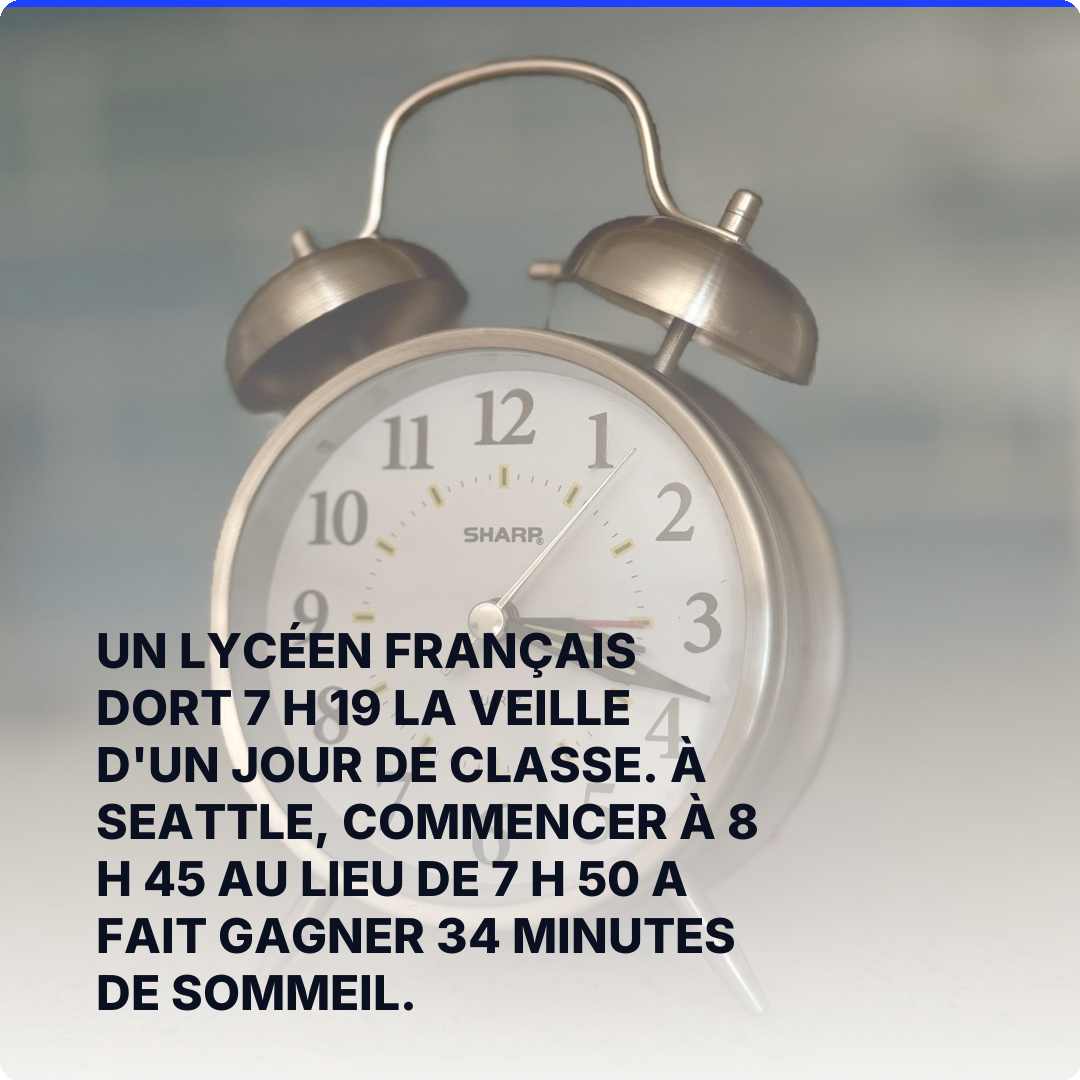 Un lycéen français dort 7 h 19 la veille d'un jour de classe. À Seattle, commencer à 8 h 45 au lieu de 7 h 50 a fait gagner 34 minutes de sommeil.