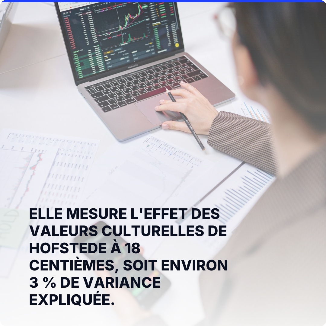 Elle mesure l'effet des valeurs culturelles de Hofstede à 18 centièmes, soit environ 3 % de variance expliquée.
