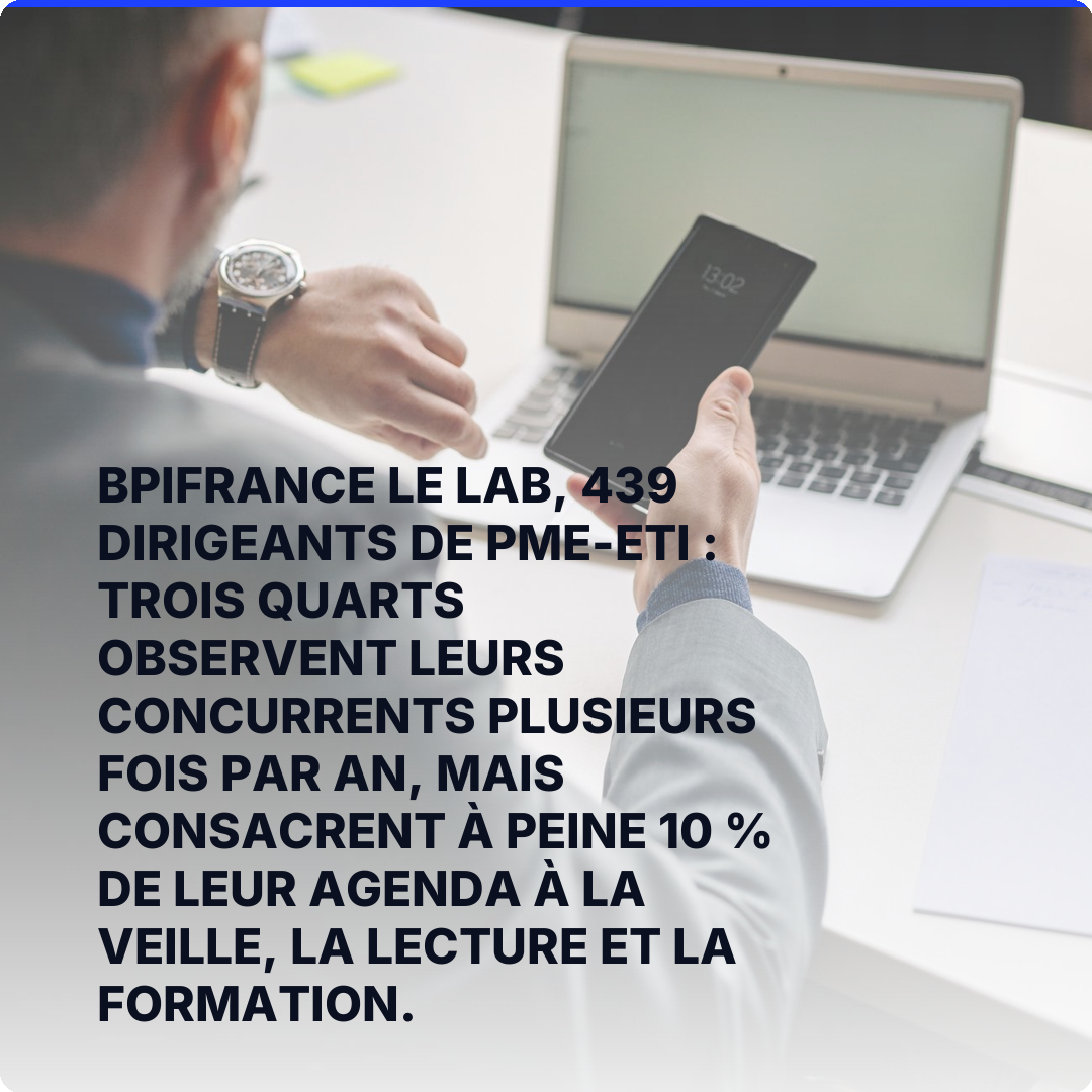 Bpifrance Le Lab, 439 dirigeants de PME-ETI : trois quarts observent leurs concurrents plusieurs fois par an, mais consacrent à peine 10 % de leur agenda à la veille, la lecture et la formation.
