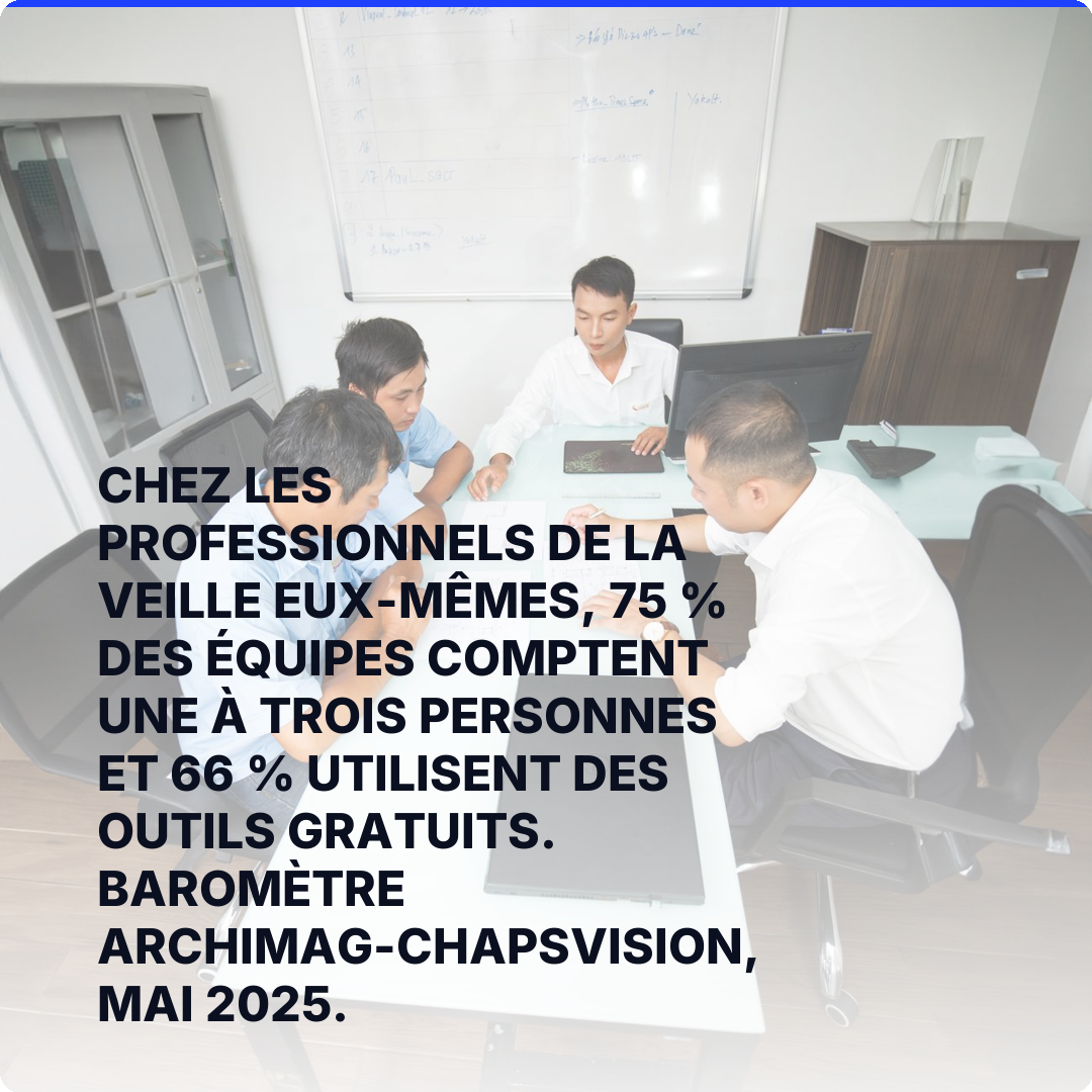Chez les professionnels de la veille eux-mêmes, 75 % des équipes comptent une à trois personnes et 66 % utilisent des outils gratuits. Baromètre Archimag-ChapsVision, mai 2025.