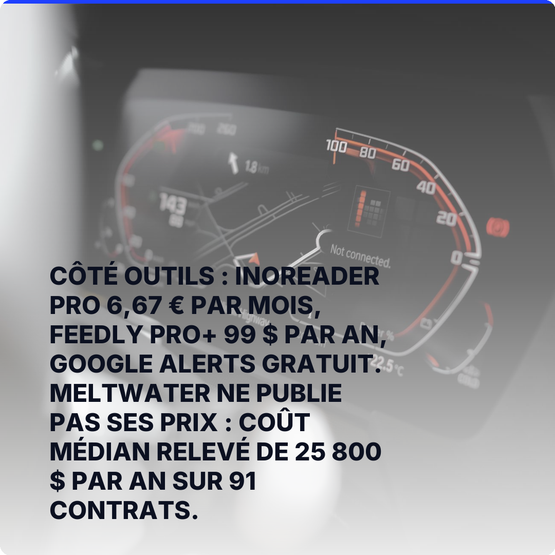 Côté outils : Inoreader Pro 6,67 € par mois, Feedly Pro+ 99 $ par an, Google Alerts gratuit. Meltwater ne publie pas ses prix : coût médian relevé de 25 800 $ par an sur 91 contrats.