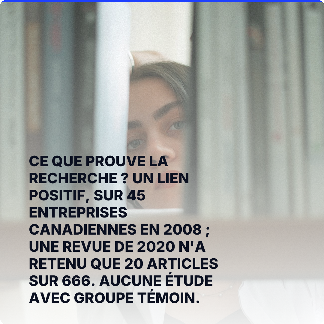 Ce que prouve la recherche ? Un lien positif, sur 45 entreprises canadiennes en 2008 ; une revue de 2020 n'a retenu que 20 articles sur 666. Aucune étude avec groupe témoin.