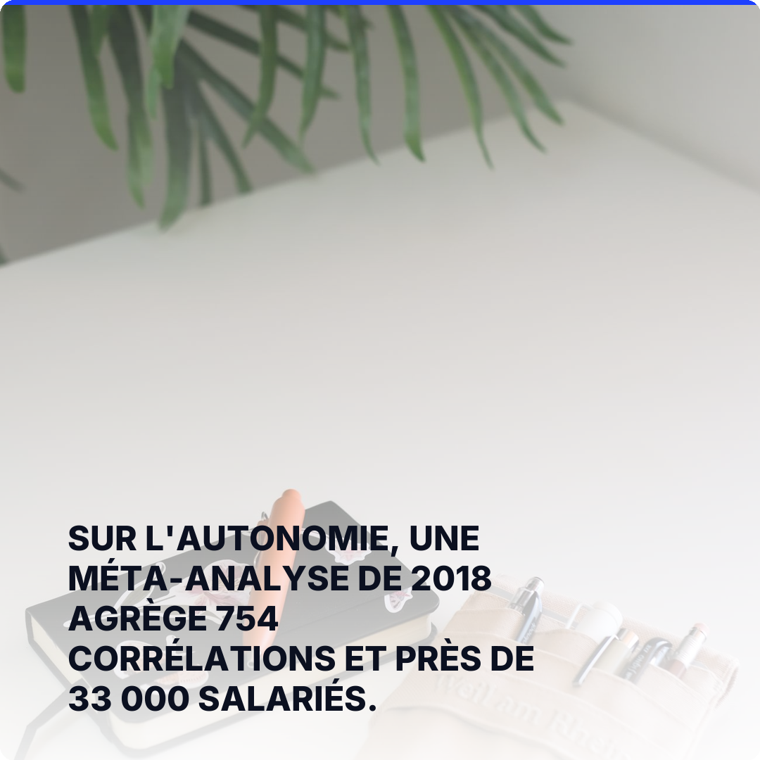 Sur l'autonomie, une méta-analyse de 2018 agrège 754 corrélations et près de 33 000 salariés.