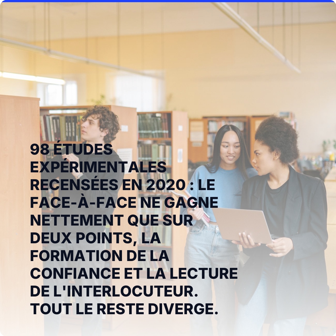 98 études expérimentales recensées en 2020 : le face-à-face ne gagne nettement que sur deux points, la formation de la confiance et la lecture de l'interlocuteur. Tout le reste diverge.